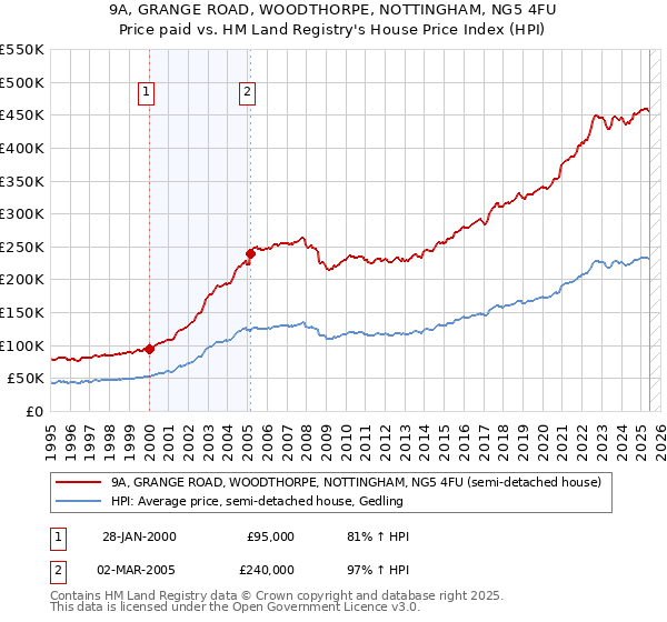9A, GRANGE ROAD, WOODTHORPE, NOTTINGHAM, NG5 4FU: Price paid vs HM Land Registry's House Price Index