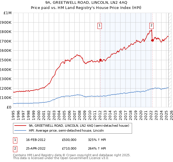 9A, GREETWELL ROAD, LINCOLN, LN2 4AQ: Price paid vs HM Land Registry's House Price Index
