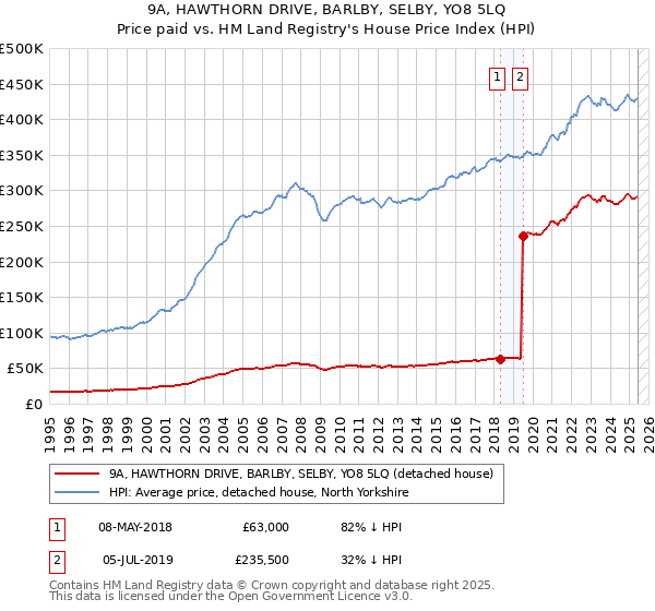 9A, HAWTHORN DRIVE, BARLBY, SELBY, YO8 5LQ: Price paid vs HM Land Registry's House Price Index