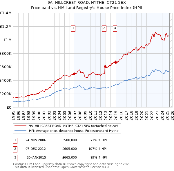 9A, HILLCREST ROAD, HYTHE, CT21 5EX: Price paid vs HM Land Registry's House Price Index