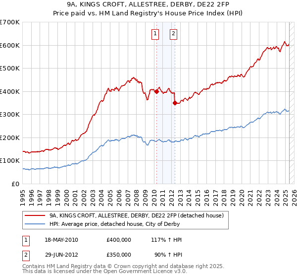 9A, KINGS CROFT, ALLESTREE, DERBY, DE22 2FP: Price paid vs HM Land Registry's House Price Index