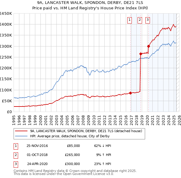 9A, LANCASTER WALK, SPONDON, DERBY, DE21 7LS: Price paid vs HM Land Registry's House Price Index