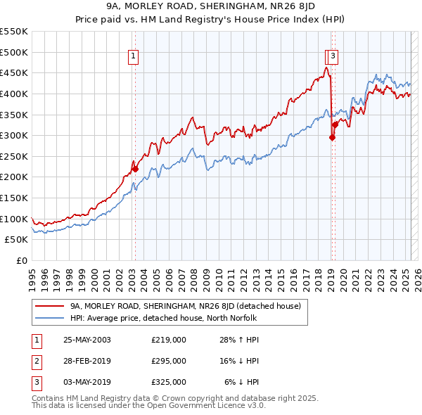 9A, MORLEY ROAD, SHERINGHAM, NR26 8JD: Price paid vs HM Land Registry's House Price Index