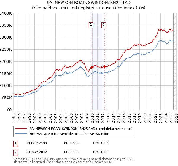 9A, NEWSON ROAD, SWINDON, SN25 1AD: Price paid vs HM Land Registry's House Price Index