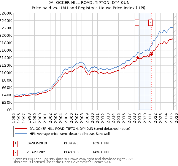9A, OCKER HILL ROAD, TIPTON, DY4 0UN: Price paid vs HM Land Registry's House Price Index