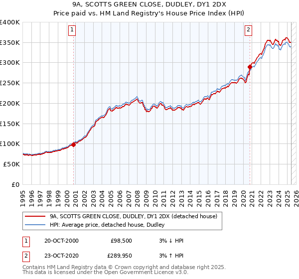 9A, SCOTTS GREEN CLOSE, DUDLEY, DY1 2DX: Price paid vs HM Land Registry's House Price Index