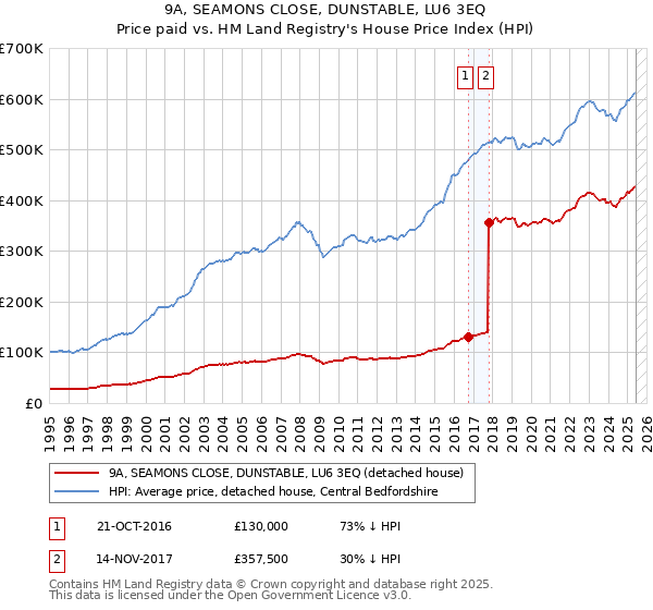 9A, SEAMONS CLOSE, DUNSTABLE, LU6 3EQ: Price paid vs HM Land Registry's House Price Index