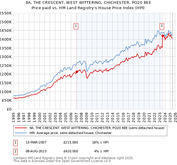 9A, THE CRESCENT, WEST WITTERING, CHICHESTER, PO20 8EE: Price paid vs HM Land Registry's House Price Index