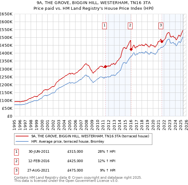 9A, THE GROVE, BIGGIN HILL, WESTERHAM, TN16 3TA: Price paid vs HM Land Registry's House Price Index