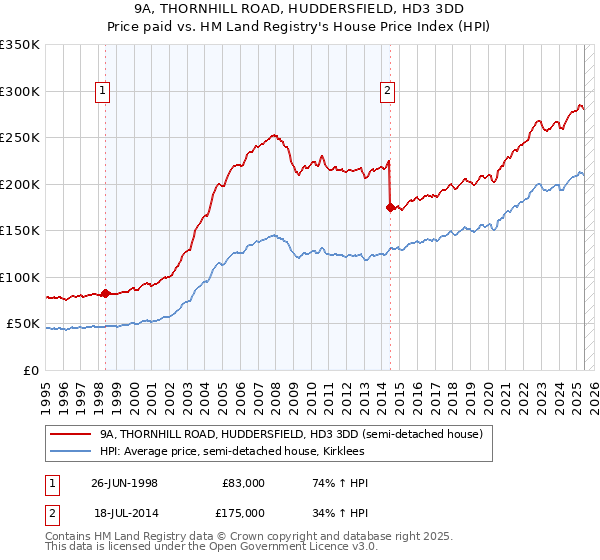 9A, THORNHILL ROAD, HUDDERSFIELD, HD3 3DD: Price paid vs HM Land Registry's House Price Index