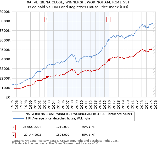 9A, VERBENA CLOSE, WINNERSH, WOKINGHAM, RG41 5ST: Price paid vs HM Land Registry's House Price Index