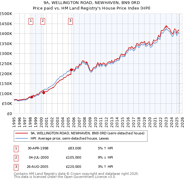 9A, WELLINGTON ROAD, NEWHAVEN, BN9 0RD: Price paid vs HM Land Registry's House Price Index
