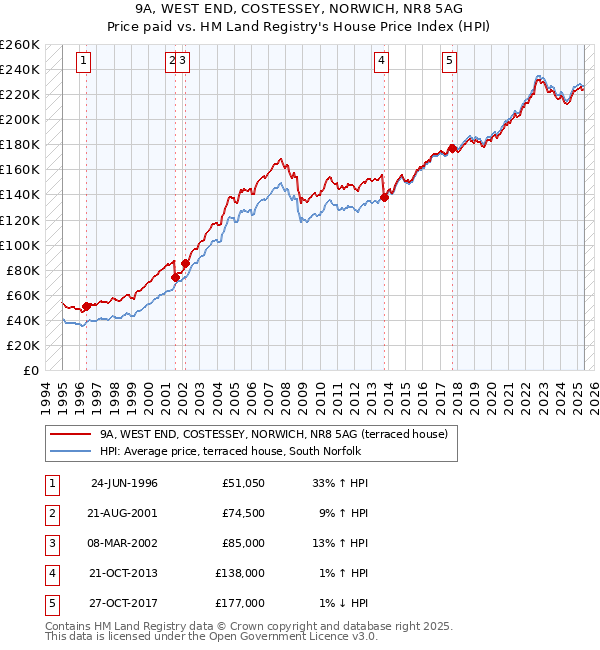 9A, WEST END, COSTESSEY, NORWICH, NR8 5AG: Price paid vs HM Land Registry's House Price Index