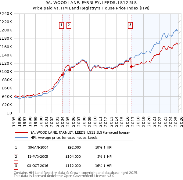 9A, WOOD LANE, FARNLEY, LEEDS, LS12 5LS: Price paid vs HM Land Registry's House Price Index