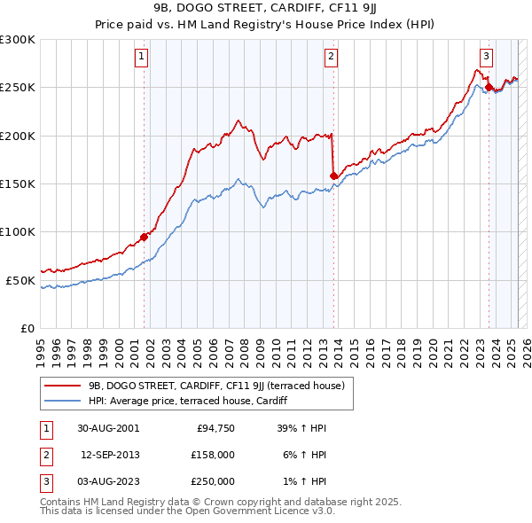 9B, DOGO STREET, CARDIFF, CF11 9JJ: Price paid vs HM Land Registry's House Price Index