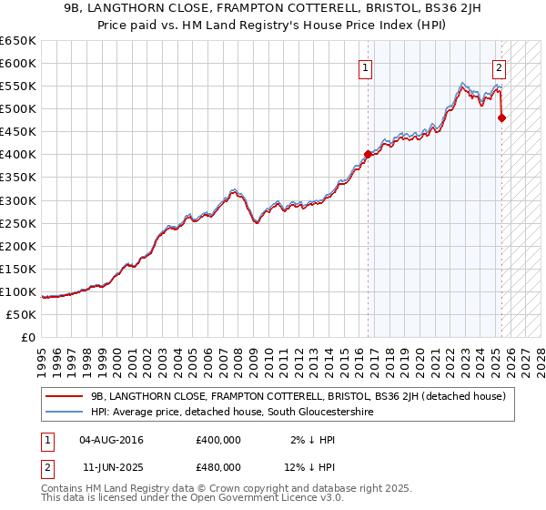 9B, LANGTHORN CLOSE, FRAMPTON COTTERELL, BRISTOL, BS36 2JH: Price paid vs HM Land Registry's House Price Index