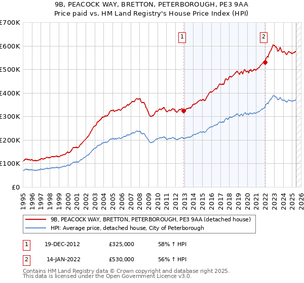 9B, PEACOCK WAY, BRETTON, PETERBOROUGH, PE3 9AA: Price paid vs HM Land Registry's House Price Index