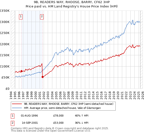 9B, READERS WAY, RHOOSE, BARRY, CF62 3HP: Price paid vs HM Land Registry's House Price Index