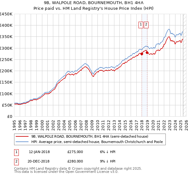 9B, WALPOLE ROAD, BOURNEMOUTH, BH1 4HA: Price paid vs HM Land Registry's House Price Index