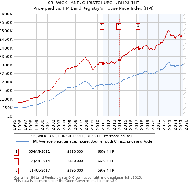 9B, WICK LANE, CHRISTCHURCH, BH23 1HT: Price paid vs HM Land Registry's House Price Index