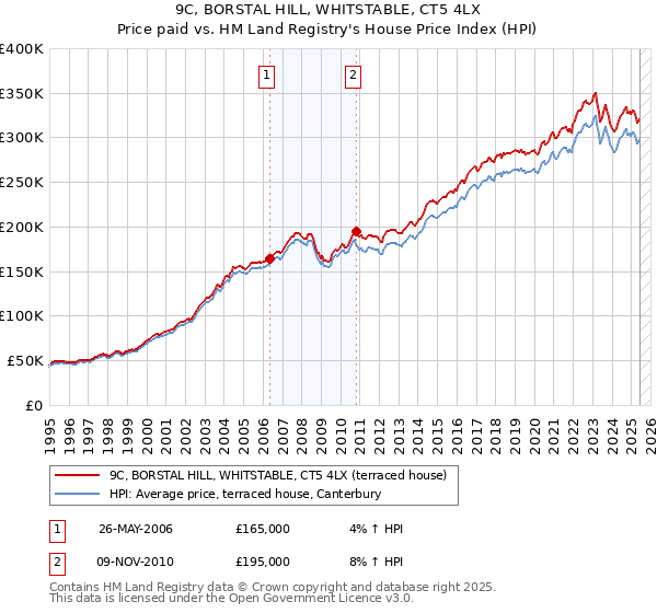 9C, BORSTAL HILL, WHITSTABLE, CT5 4LX: Price paid vs HM Land Registry's House Price Index