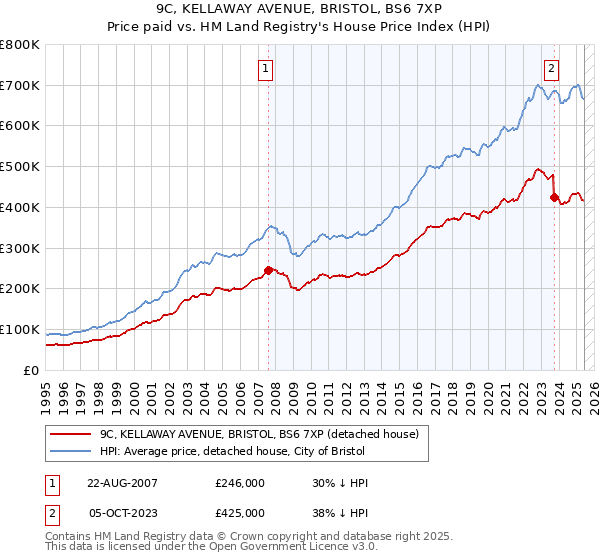 9C, KELLAWAY AVENUE, BRISTOL, BS6 7XP: Price paid vs HM Land Registry's House Price Index