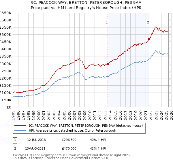 9C, PEACOCK WAY, BRETTON, PETERBOROUGH, PE3 9AA: Price paid vs HM Land Registry's House Price Index
