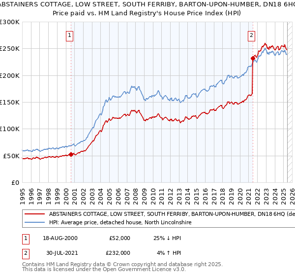 ABSTAINERS COTTAGE, LOW STREET, SOUTH FERRIBY, BARTON-UPON-HUMBER, DN18 6HQ: Price paid vs HM Land Registry's House Price Index
