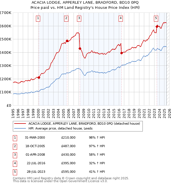ACACIA LODGE, APPERLEY LANE, BRADFORD, BD10 0PQ: Price paid vs HM Land Registry's House Price Index