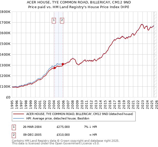 ACER HOUSE, TYE COMMON ROAD, BILLERICAY, CM12 9ND: Price paid vs HM Land Registry's House Price Index