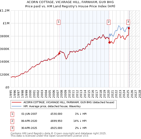 ACORN COTTAGE, VICARAGE HILL, FARNHAM, GU9 8HG: Price paid vs HM Land Registry's House Price Index