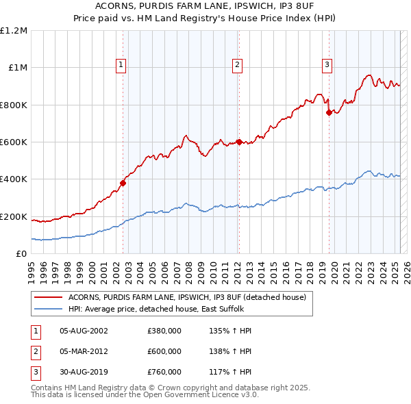 ACORNS, PURDIS FARM LANE, IPSWICH, IP3 8UF: Price paid vs HM Land Registry's House Price Index