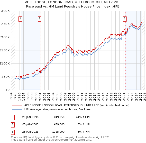 ACRE LODGE, LONDON ROAD, ATTLEBOROUGH, NR17 2DE: Price paid vs HM Land Registry's House Price Index