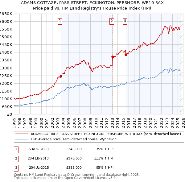 ADAMS COTTAGE, PASS STREET, ECKINGTON, PERSHORE, WR10 3AX: Price paid vs HM Land Registry's House Price Index
