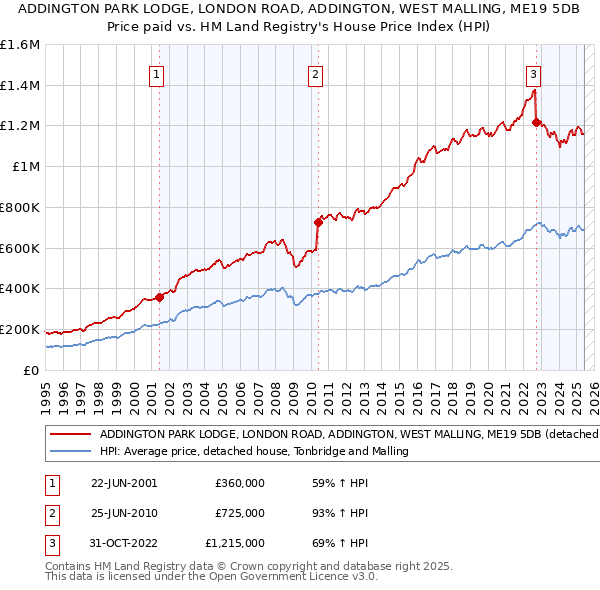 ADDINGTON PARK LODGE, LONDON ROAD, ADDINGTON, WEST MALLING, ME19 5DB: Price paid vs HM Land Registry's House Price Index