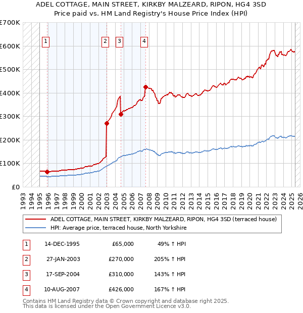 ADEL COTTAGE, MAIN STREET, KIRKBY MALZEARD, RIPON, HG4 3SD: Price paid vs HM Land Registry's House Price Index