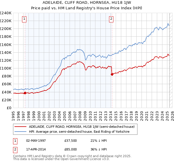 ADELAIDE, CLIFF ROAD, HORNSEA, HU18 1JW: Price paid vs HM Land Registry's House Price Index
