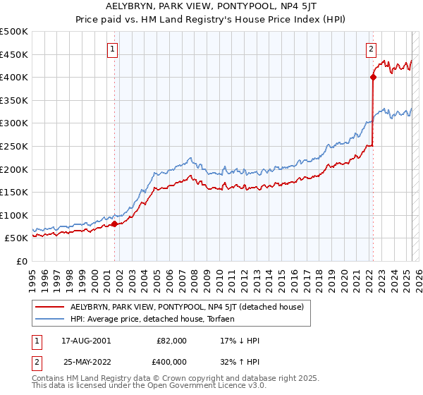 AELYBRYN, PARK VIEW, PONTYPOOL, NP4 5JT: Price paid vs HM Land Registry's House Price Index