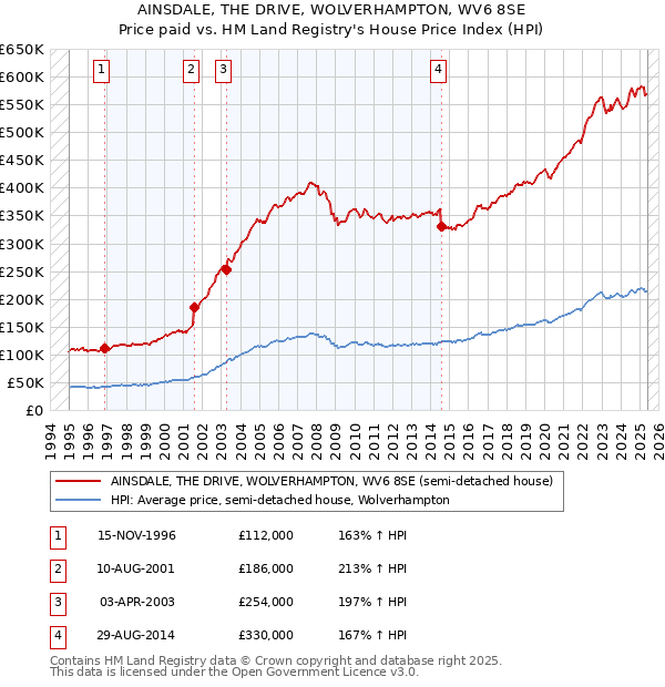 AINSDALE, THE DRIVE, WOLVERHAMPTON, WV6 8SE: Price paid vs HM Land Registry's House Price Index