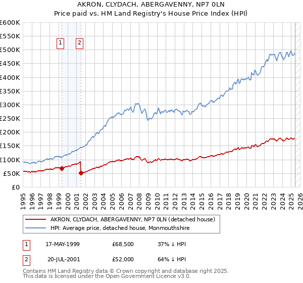 AKRON, CLYDACH, ABERGAVENNY, NP7 0LN: Price paid vs HM Land Registry's House Price Index