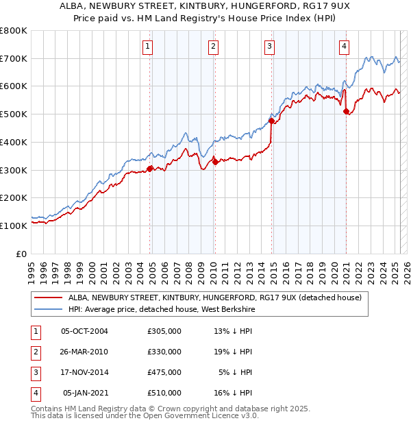 ALBA, NEWBURY STREET, KINTBURY, HUNGERFORD, RG17 9UX: Price paid vs HM Land Registry's House Price Index