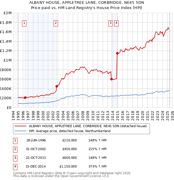 ALBANY HOUSE, APPLETREE LANE, CORBRIDGE, NE45 5DN: Price paid vs HM Land Registry's House Price Index
