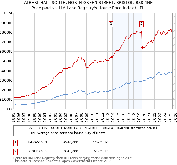 ALBERT HALL SOUTH, NORTH GREEN STREET, BRISTOL, BS8 4NE: Price paid vs HM Land Registry's House Price Index