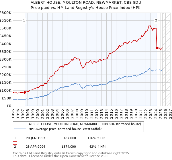 ALBERT HOUSE, MOULTON ROAD, NEWMARKET, CB8 8DU: Price paid vs HM Land Registry's House Price Index