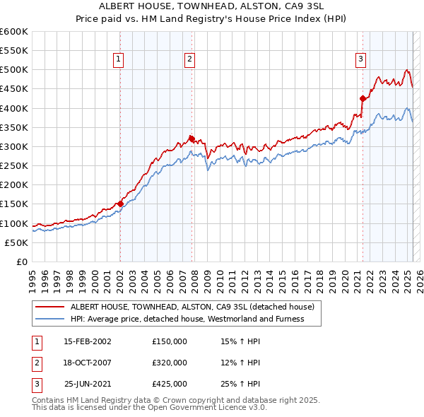 ALBERT HOUSE, TOWNHEAD, ALSTON, CA9 3SL: Price paid vs HM Land Registry's House Price Index