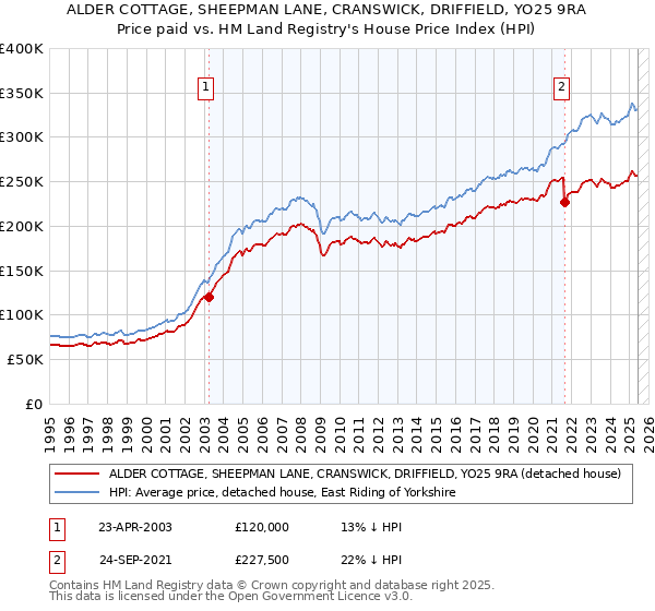 ALDER COTTAGE, SHEEPMAN LANE, CRANSWICK, DRIFFIELD, YO25 9RA: Price paid vs HM Land Registry's House Price Index