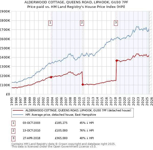 ALDERWOOD COTTAGE, QUEENS ROAD, LIPHOOK, GU30 7PF: Price paid vs HM Land Registry's House Price Index