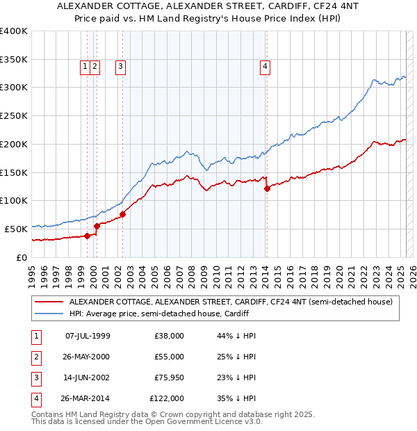 ALEXANDER COTTAGE, ALEXANDER STREET, CARDIFF, CF24 4NT: Price paid vs HM Land Registry's House Price Index