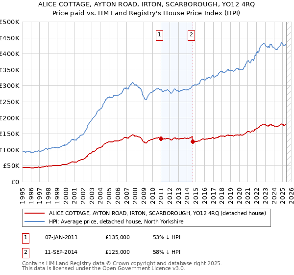 ALICE COTTAGE, AYTON ROAD, IRTON, SCARBOROUGH, YO12 4RQ: Price paid vs HM Land Registry's House Price Index