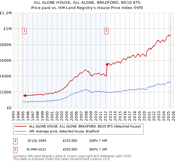 ALL ALONE HOUSE, ALL ALONE, BRADFORD, BD10 8TS: Price paid vs HM Land Registry's House Price Index